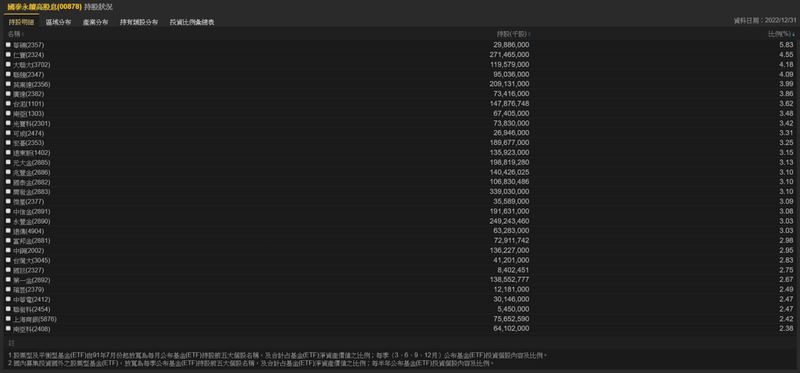 2023上半年投資主軸：高殖利率、防禦性資產