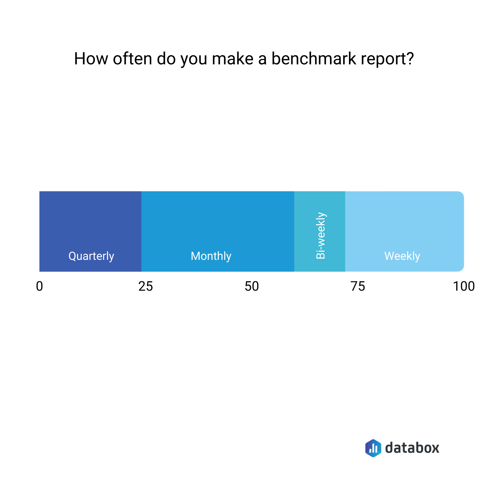 how often do you make a benchmark report
