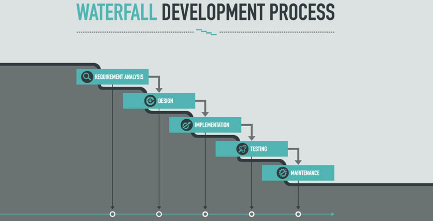 Waterfall development methods