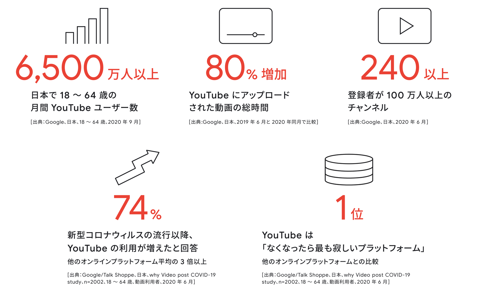 日本で18～64歳の月間Youtubeユーザー数：6500万人以上。YouTubeにアップロードされた動画の総時間：80%増加。登録者が100万人以上のチャンネル：240以上。新型コロナウイルスの流行以降、YouTubeの利用が増えたと回答：74%。YouTubeは「なくなったらもっとも寂しいプラットフォーム」：1位