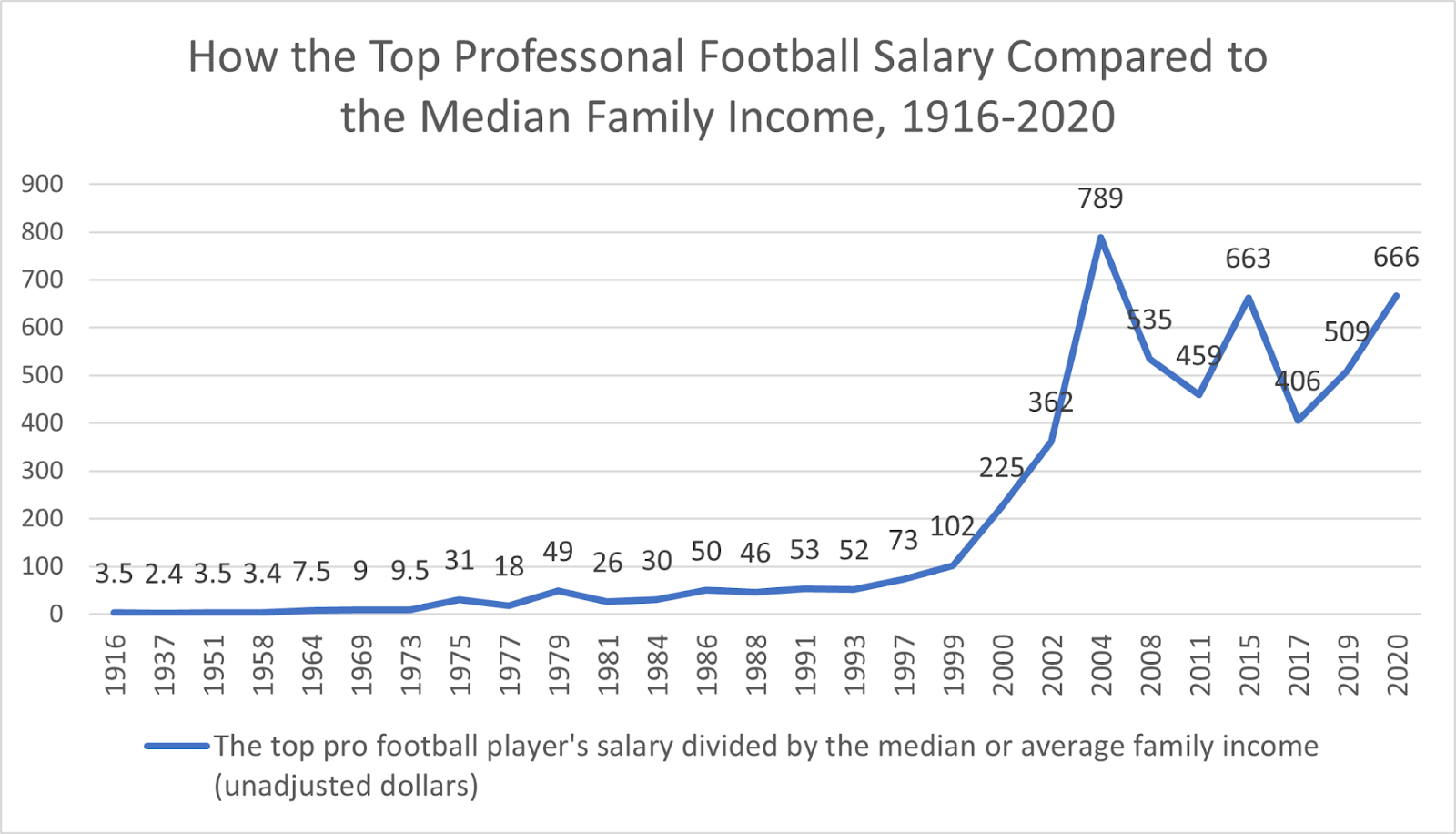 Football Inflation: Moving the Goalpost from $50,000 to $50,000,000 in  under 60 Years