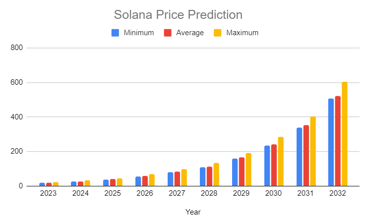 Prévision des prix Solana 2023-2032 : SOL est-il un bon investissement ? 2 