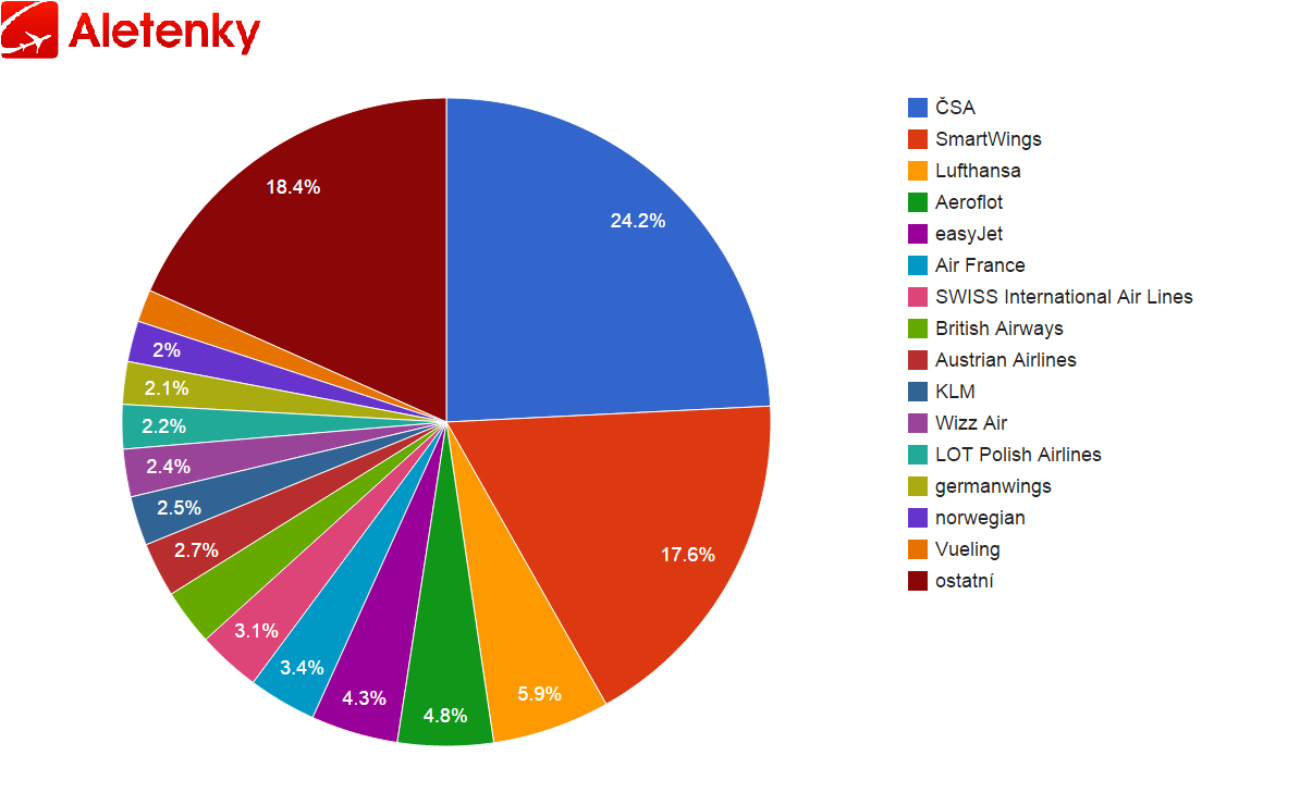 NOVE_graf_aerolinky (1).png