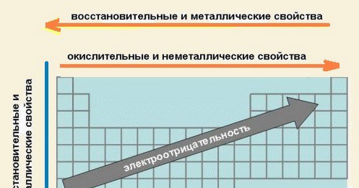 Металлические свойства натрия сильнее чем. Таблица усиления окислительных свойств неметаллов. Усиление металлических и неметаллических свойств. Восстановительные и окислительные свойства в таблице Менделеева. Усиление восстановительных свойств в таблице.