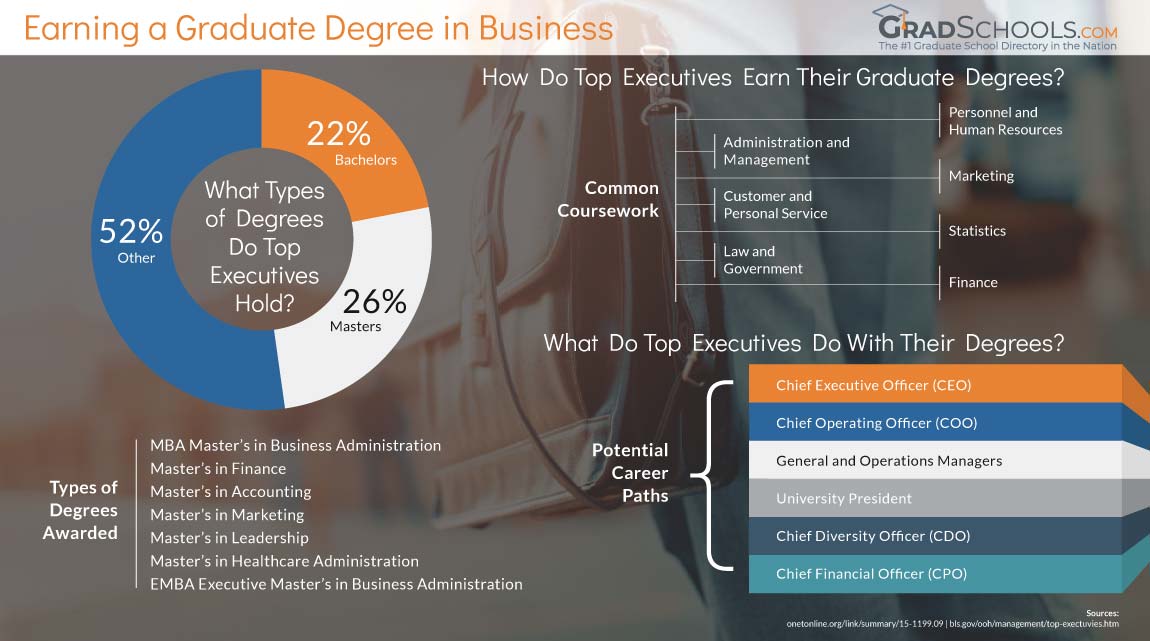 Vermont  Business Grad School Degree Information