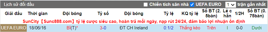 Thành tích đối đầu Ireland vs Bỉ