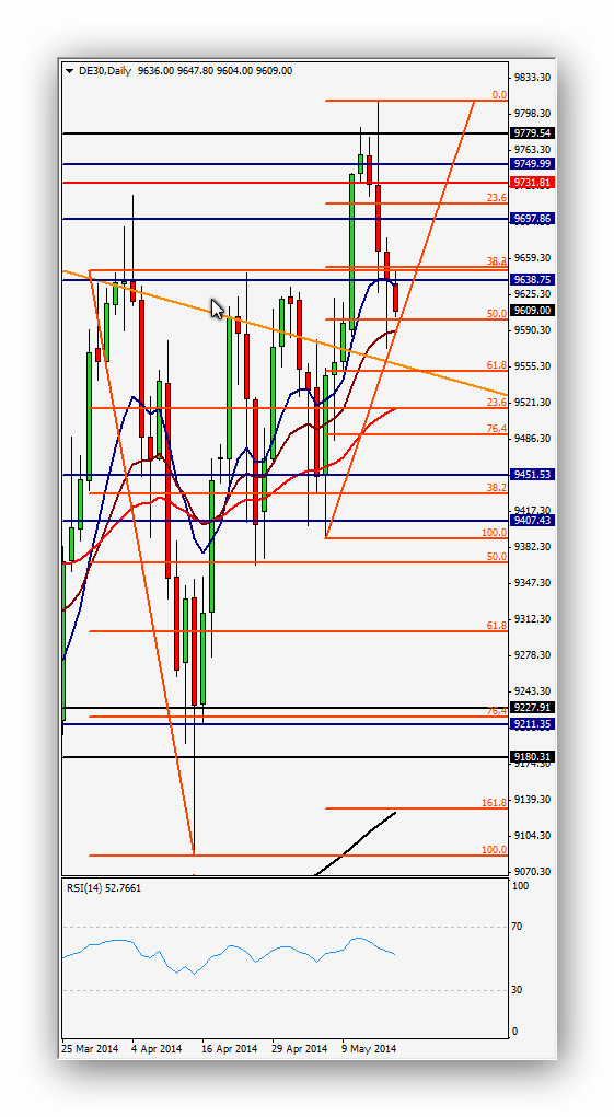 CompartirTrading Post Day Trading 2014-05-19 DAX Diario