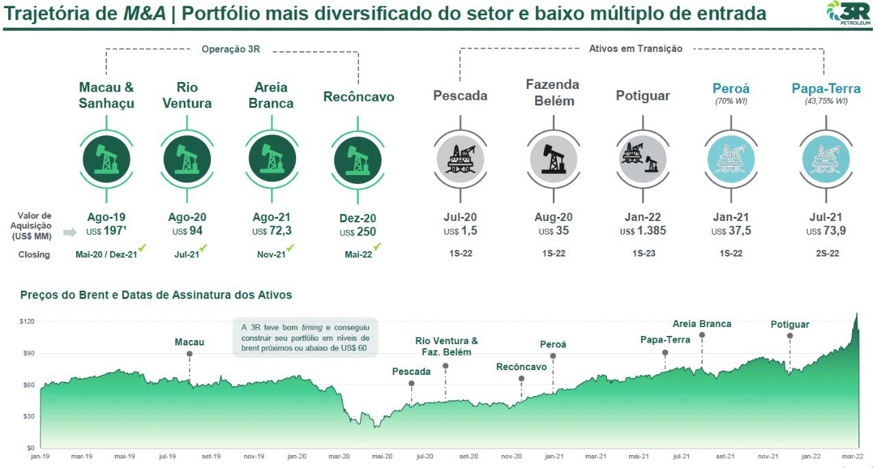 Trajetória de M&A – portfólio mais diversificado do setor e baixo múltiplo de entrada.