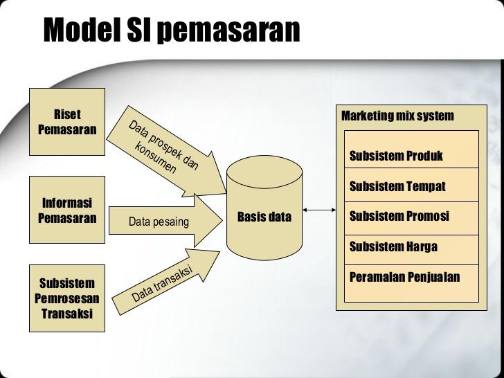 http://image.slidesharecdn.com/02macam-macamsisteminformasi-091103161352-phpapp01/95/02-macam-macam-sistem-informasi-21-728.jpg?cb=1257295387