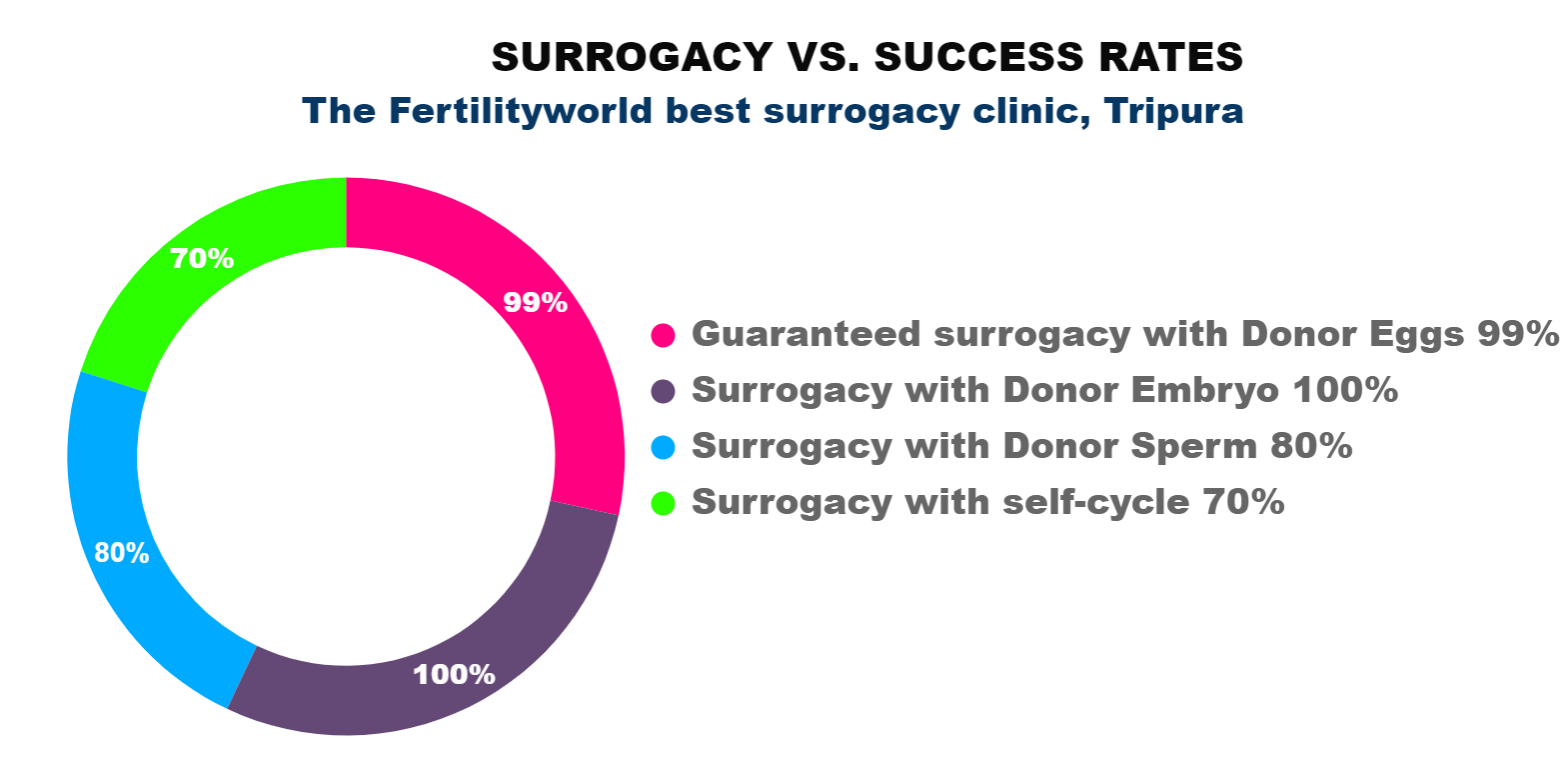 Surrogacy success rate in tripura india