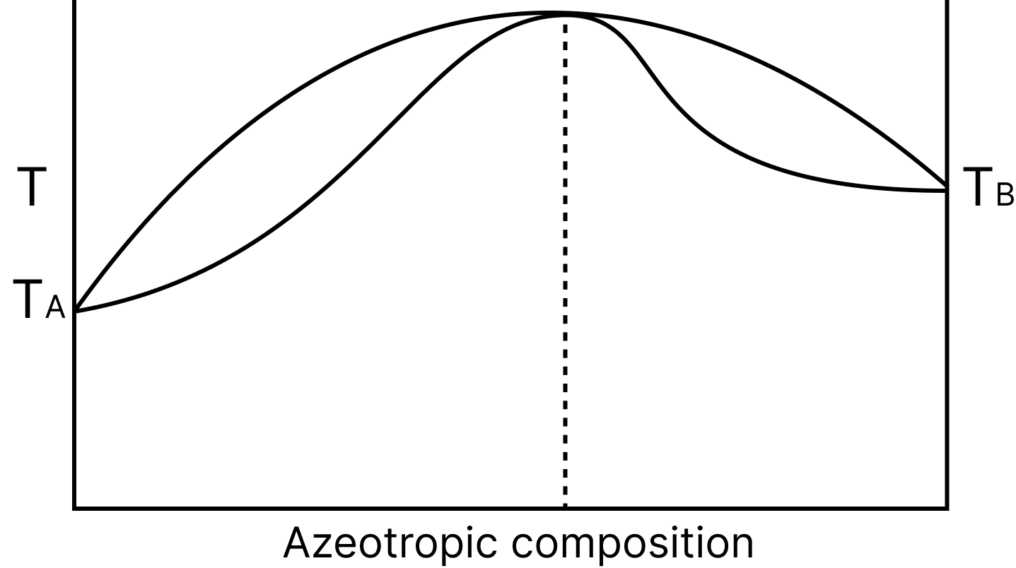 Maximum boiling azeotropic composition