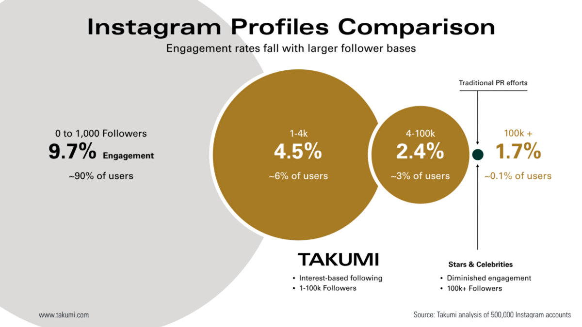 Instagram-Engagement-vs-Followers.png