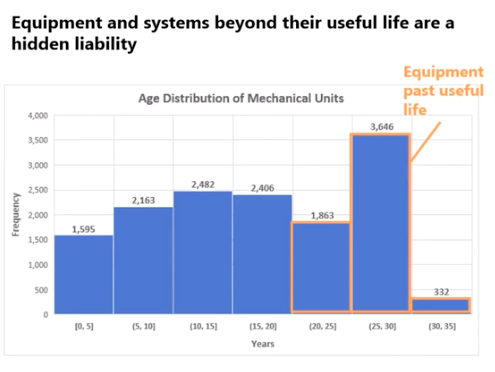 Example distribution of HVAC equipment age