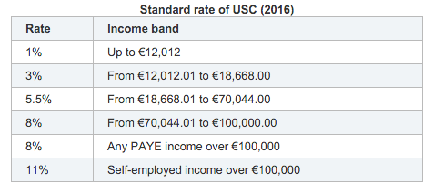 Paying tax in Ireland. What you need to know