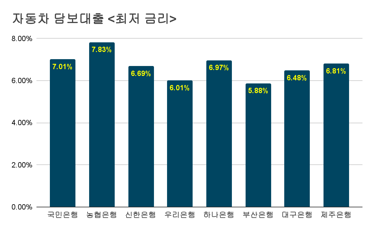 자동차 담보대출 최저 금리 자동차 담보대출 최저 금리
