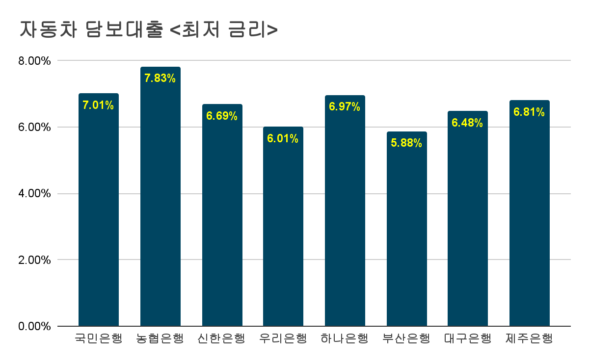 자동차 담보대출 최저 금리