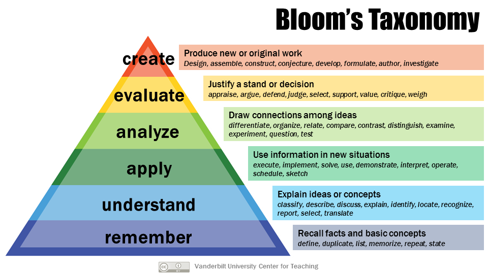 Bloom's Taxonomy hierarchy pyramid.