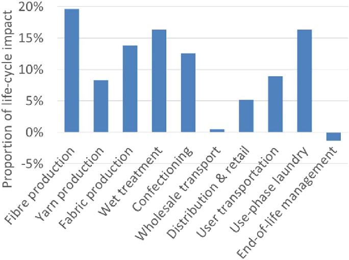 Energy consumption during garment life cycles (data from Sandin et al., 2019).
