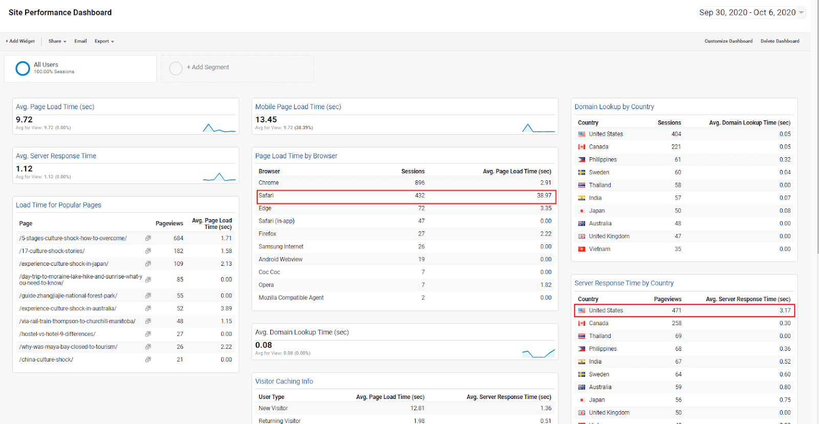 site performance google analytics dashboard