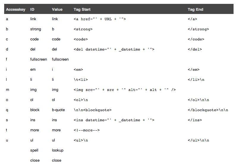 wordpress-quick-tags