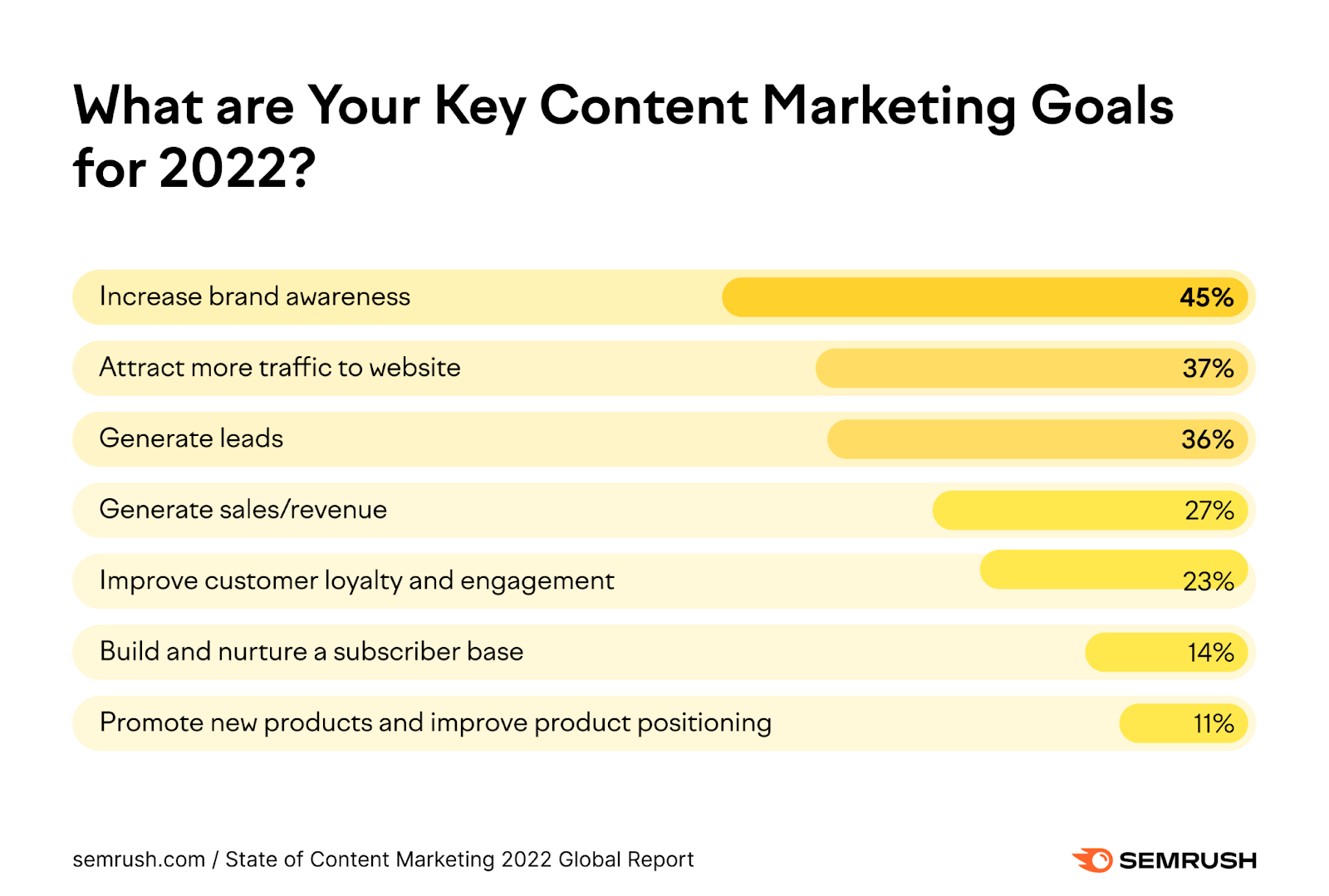 Semrush Content Marketing Poll