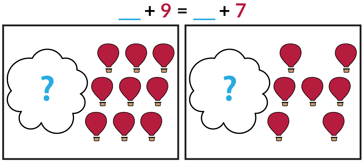 The picture on the left shows a cloud covering an unknown number of blue balloons and 9 red balloons. The picture on the right shows a cloud covering an unknown number of blue balloons and 7 red balloons. Blue blank + red 9 = blue blank + red 7.