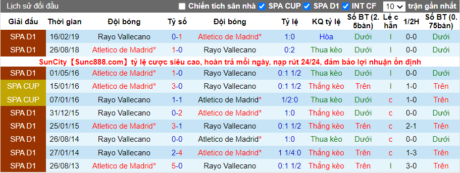 Thành tích đối đầu Atletico Madrid vs Vallecano
