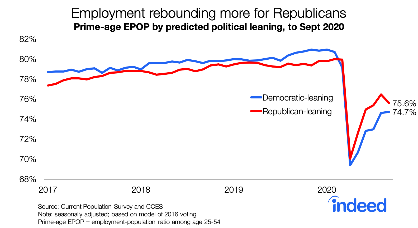 Line graph employment rebounding more for Republicans