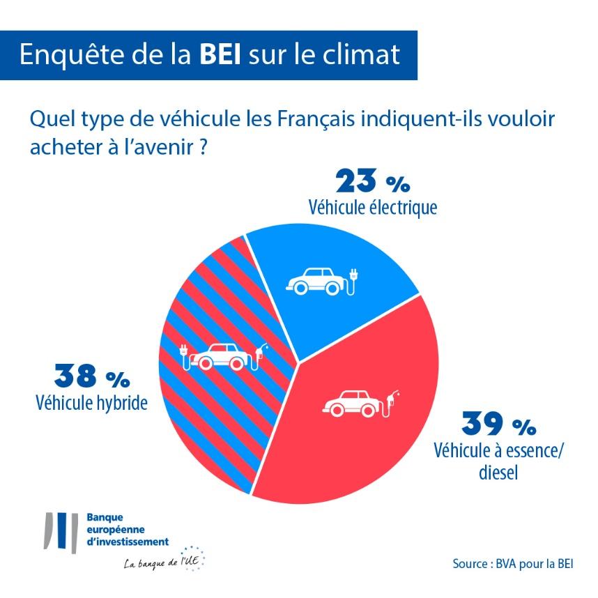 \\beilux.eib.org\g_disk\ei-inf\private\Online and Multimedia Division\Projects\Climate surveys\Survey IV\Release 2\Infographics\Final infographics\1-Country pie chart\1-FR_FR.jpg