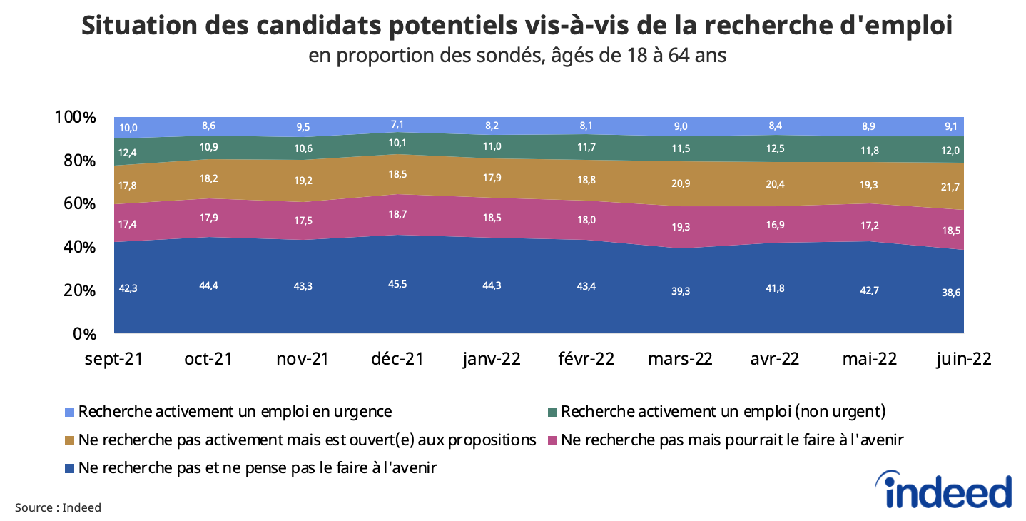 Ces histogrammes présentent la situation des candidats potentiels vis-à-vis de la recherche d’emploi, en proportion des sondés âgés de 18 à 64 ans, pour les mois de septembre 2021 à juin 2022.