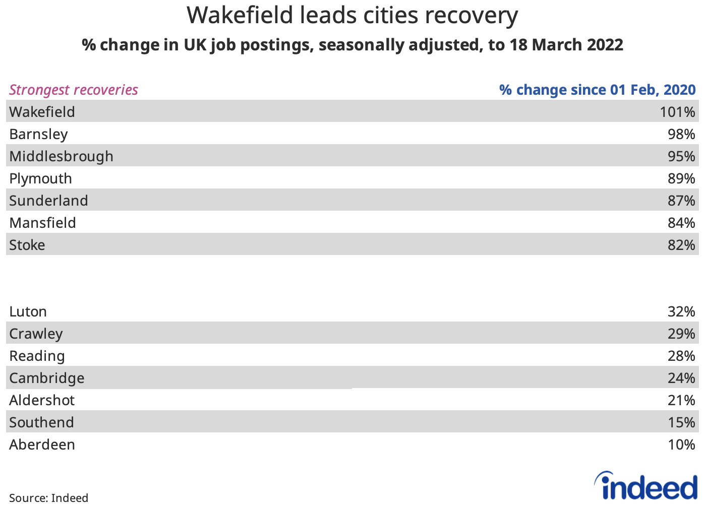 Table titled “Wakefield leads cities recovery.” 