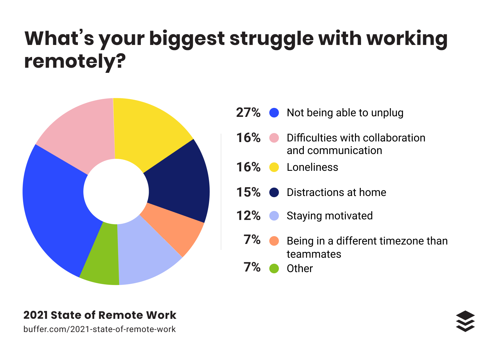 Cons of remote work