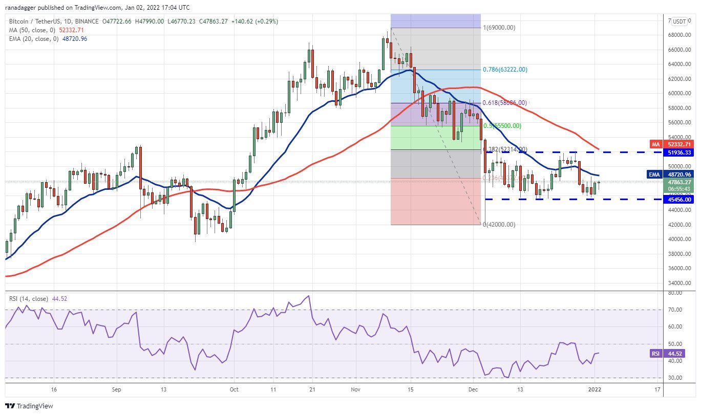 Market Watch: BTC/USDT daily chart