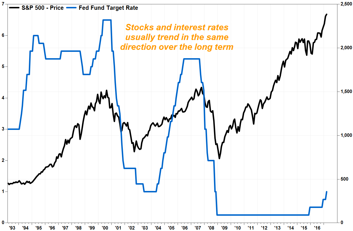 What History Tells Us About the Recent Fed Rate Cut StreetFins®