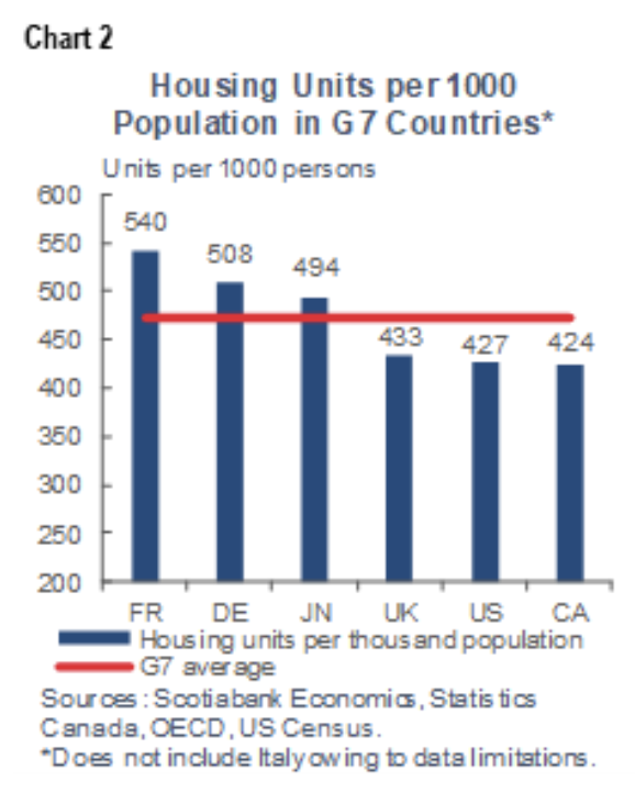 Canadian Housing Stock Lowest Among the G7