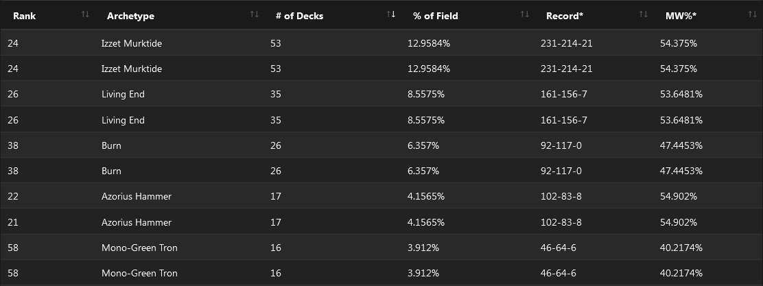 C:UsersJosef JanákDesktopMagicStředeční VýhledyStředeční Výhledy 16LMS KodaňGrand Open Qualifier Copenhagen - Metagame.png