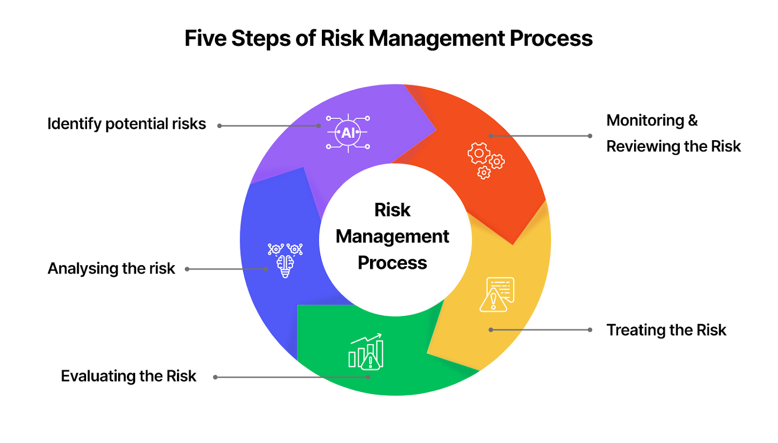 Five Steps in Risk Management Process: Everything You Need To Know