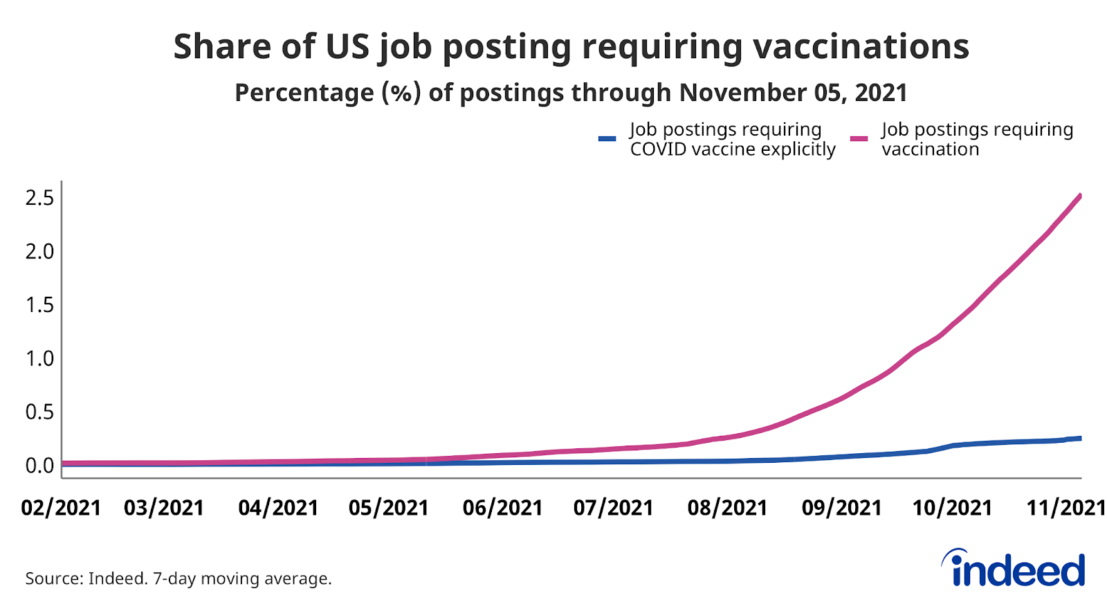 Line graph titled “Share of US job postings requiring vaccinations”