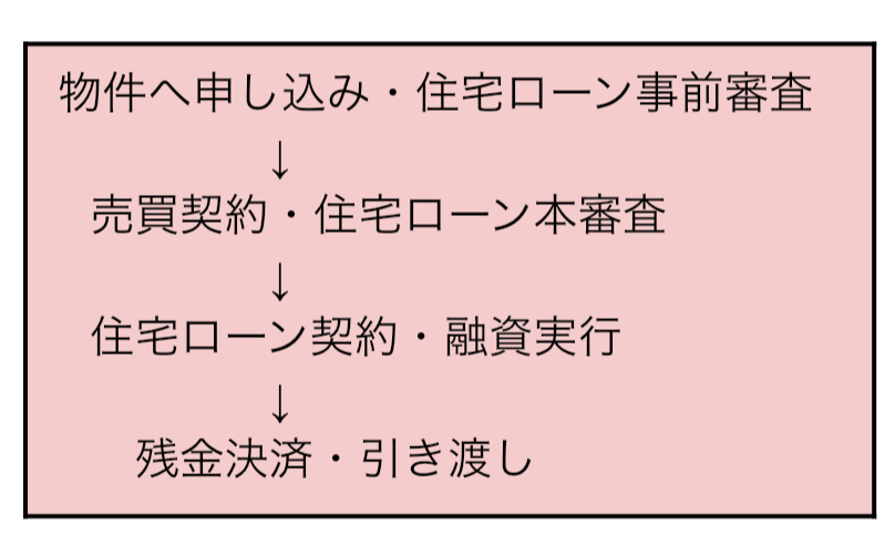 初めてのマイホーム購入 頭金はいつ払う 頭金の長所4選 リビングキャンプ