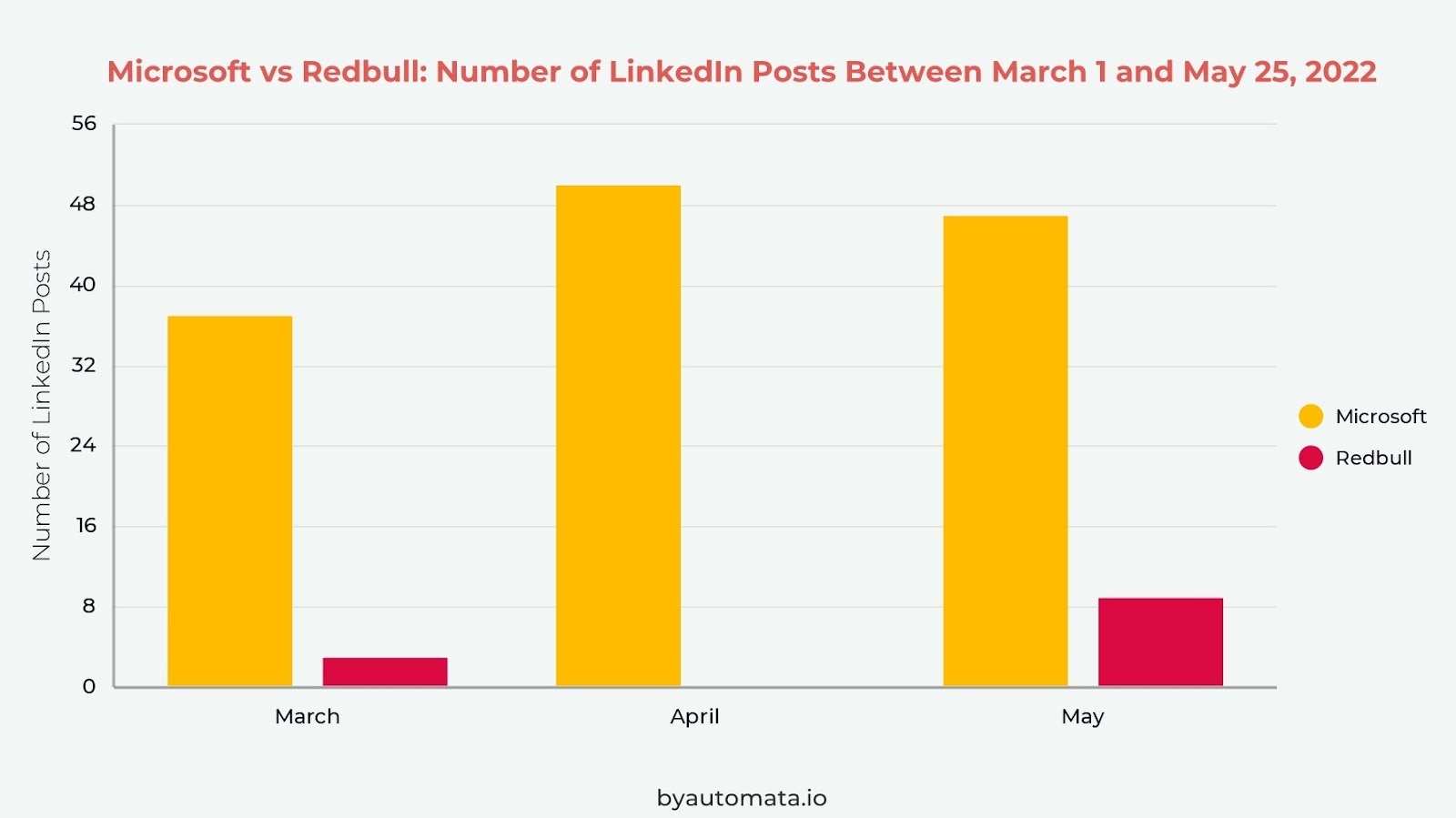 Microsoft vs. Redbull: Number of LinkedIn Posts between March 1 and May 25, 2022