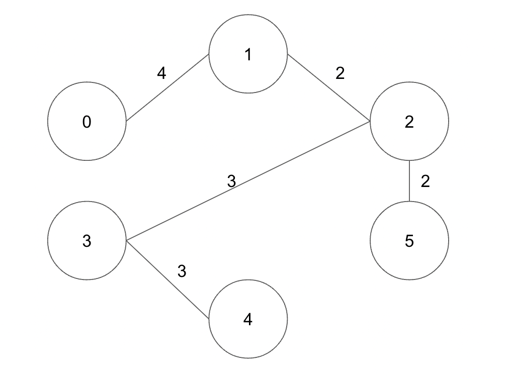 Python Kruskal's Algorithm Generated Minimum Spanning Tree Example