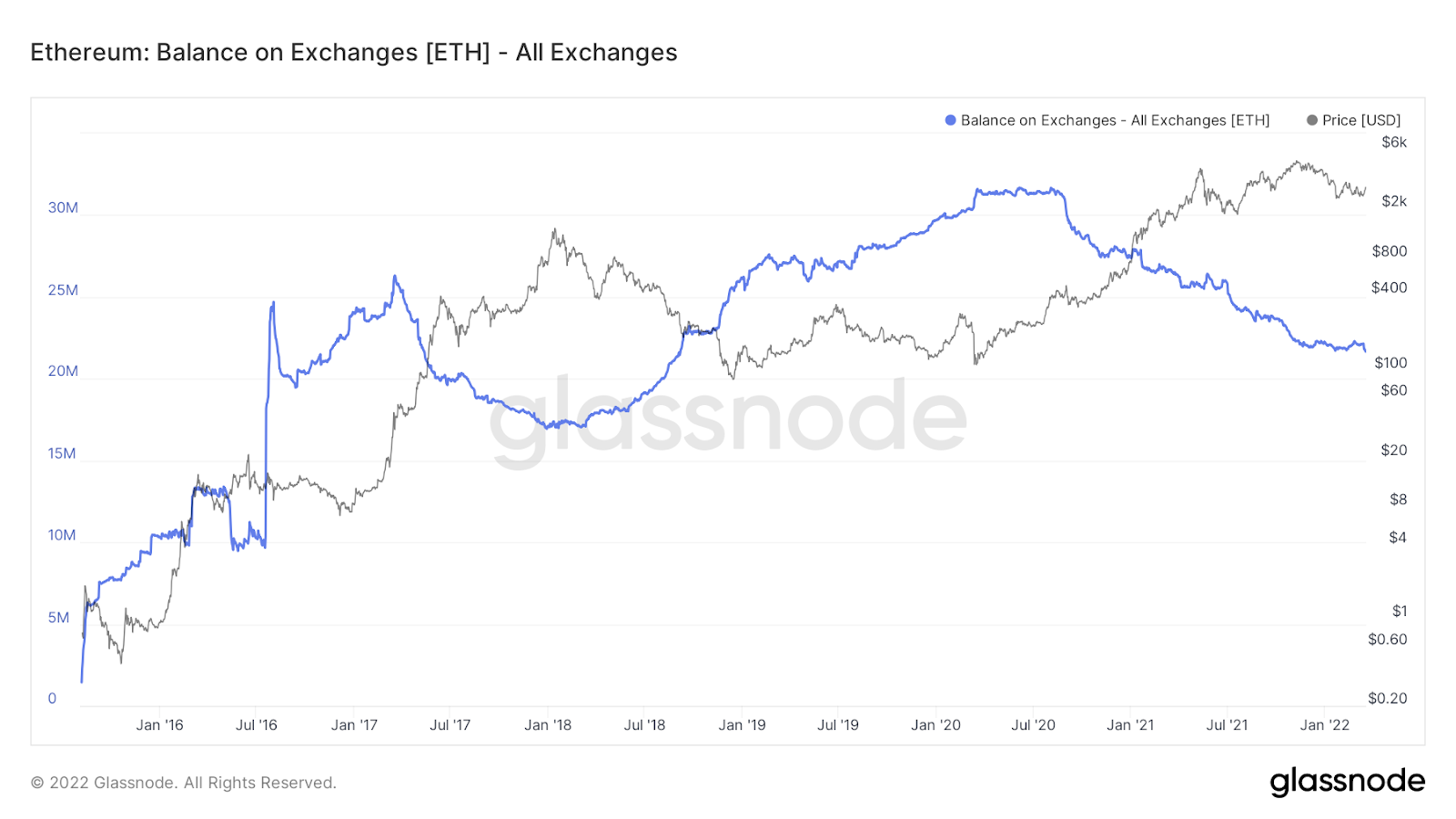 The balance of ETH stored on exchanges between 2016 and 2022. 
