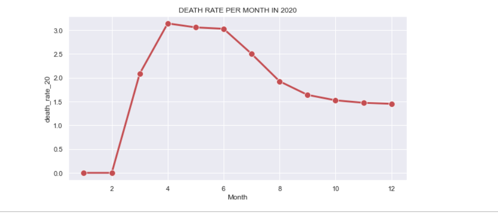 Death Rate per month in 2020