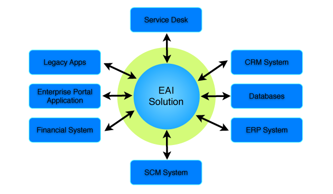 A graphic dissecting EAI solutions.