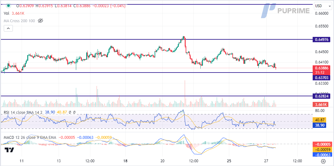 AUD/USD price chart 27 September 2023