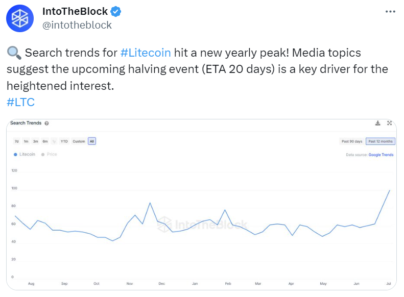 Tweet from IntotheBlock depicting increasing social interest for Litecoin