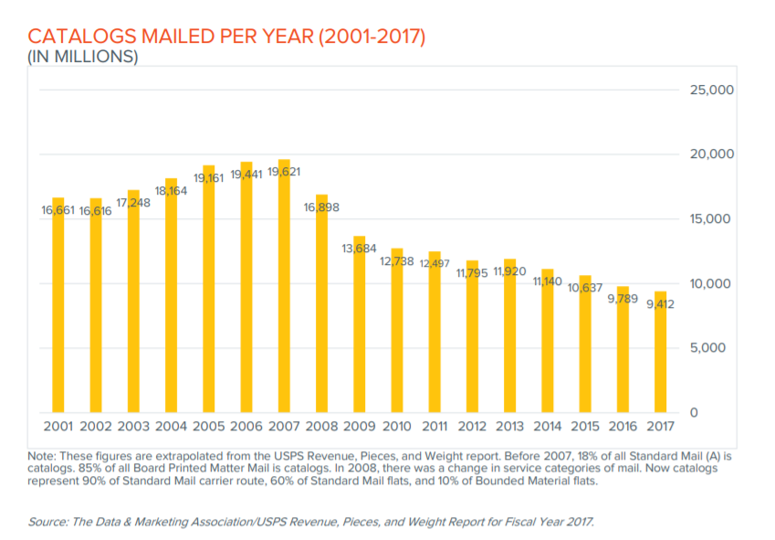 20+ Direct Mail Industry Statistics for 2019-2020 | Inkit