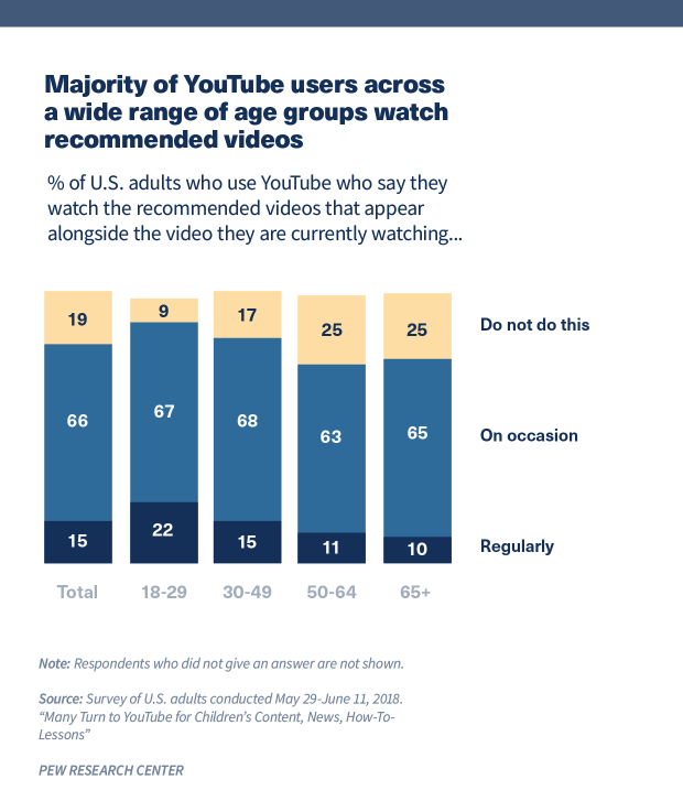Biểu đồ hiển thị phần lớn người dùng YouTube trên nhiều nhóm tuổi xem các video được đề xuất