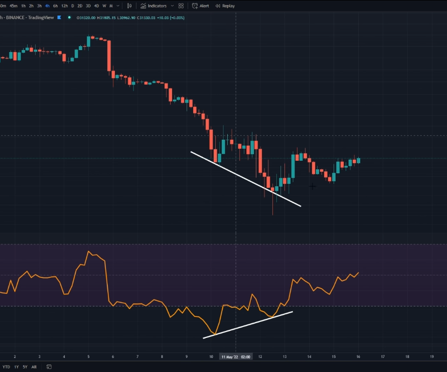 Bullish Divergence for BTC 4-HR