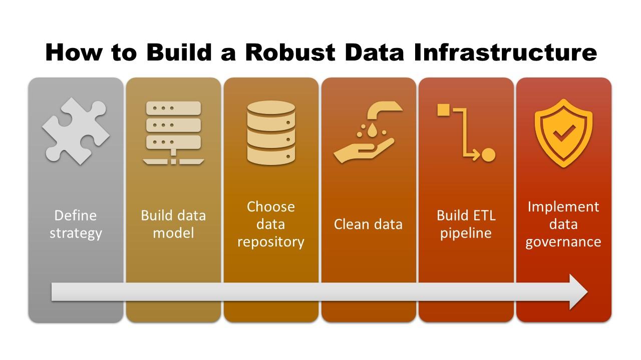 How to build a robust data infrastructure.